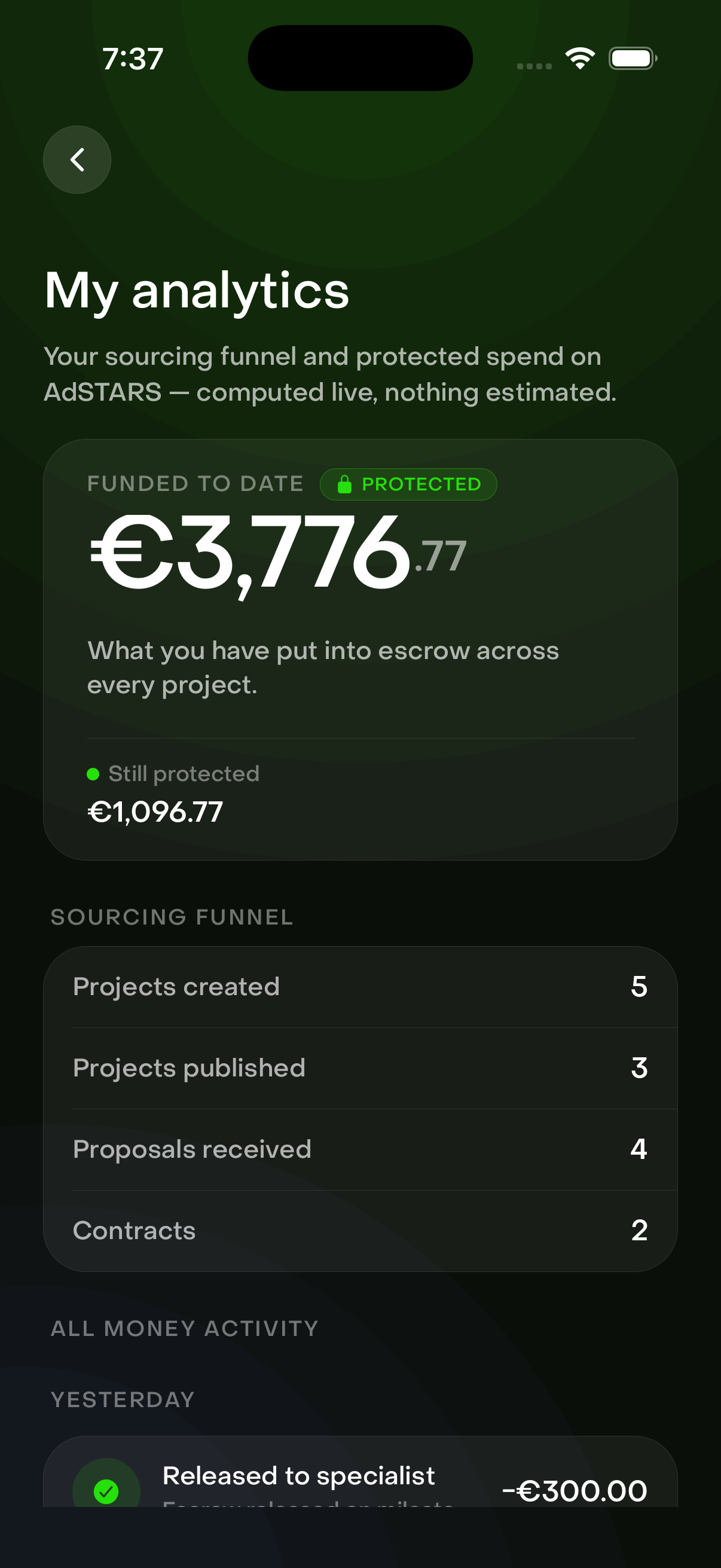 The client analytics screen, showing €3,776.77 funded to date, €1,096.77 still protected, and a sourcing funnel from projects created through to contracts.